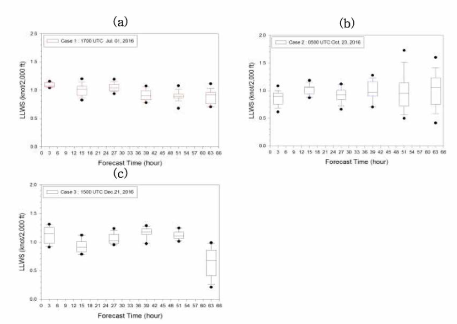 Areal averaged ensemble biases of the LENS LLWS by forecasting times for three event cases