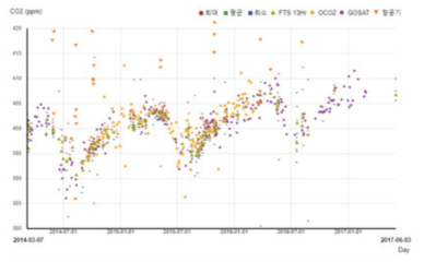Time series of daily averaged XCO2 retrieval from Anmyeondo FTS and Aircraft, OCO-2, GOSAT satellites