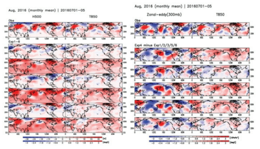 (left) Observation and Exp1-6(top to bottom) of monthly averaged 500hPa geopotential height and 850hPa temperature anomaly fields and (right) Observation and Exp4-Exp#(top to bottom) of monthly averaged 300hPa zonal-eddy and 850hPa temperature fields of August 2016.