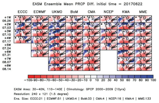 East Asia Summer Monsoon ensemble mean precipitation difference prediction from June 22, 2017 in initial time. Black dot indicates the week with precipitation above +1 standard deviation of GPCP climatology.