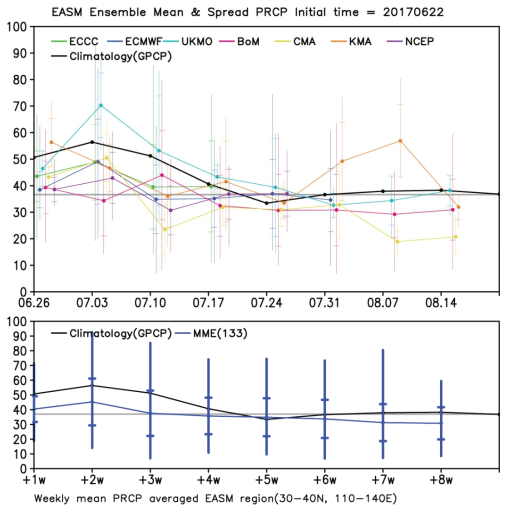 Same as Fig. 5.2.1. but for East Asia Summer Monsoon ensemble mean and spread of precipitation prediction.