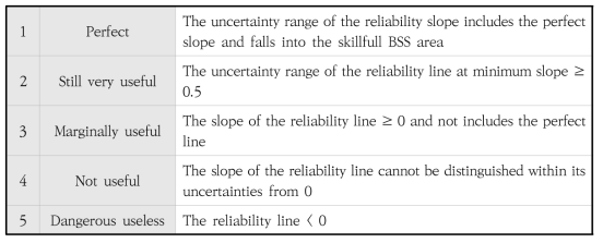 The five categorization of reliability.