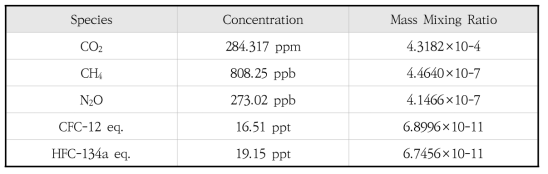 Concentrations and mass mixing ratio of greenhouse gases for CMIP6 piControl experiment.