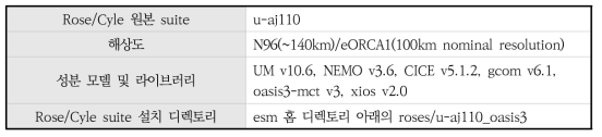 Configuration for UKESM (u-aj110)