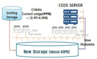 Data migration from an existing storage to a new storage