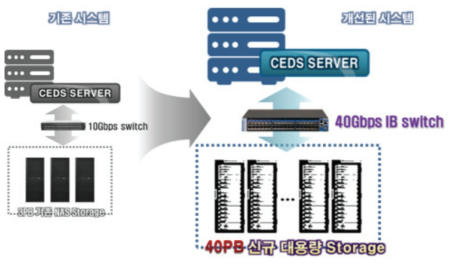 Improved network configuration of CEDS