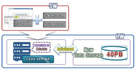 Hardware configuration and Software features of CEDS