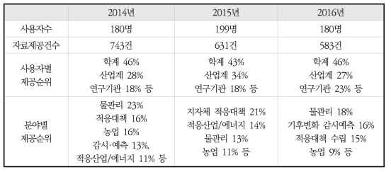 기후정보포털 기후변화 시나리오 웹시스템 운영 결과보고