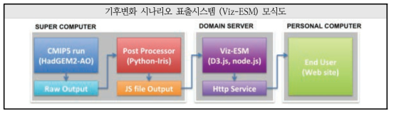 Diagram of Viz-ESM