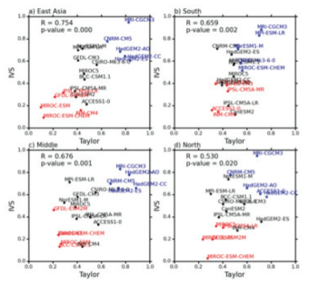 Scatter diagrams showing models’ MR based on Taylor diagrams (x axis) and IVS (y axis; interannual variability) in (a) East asian, (b) south, (c)middle and (d) north. Each dot represents a model, identified by its number on the right. The correlation coefficient between the ranking index from the Taylor diagrams and that from IVS is 0.75, 0.66, 0.68 and 0.53 in the East Asian, south, middle and north. respectively. 5 blue font are high ranking models and 5 red font are low ranking models.