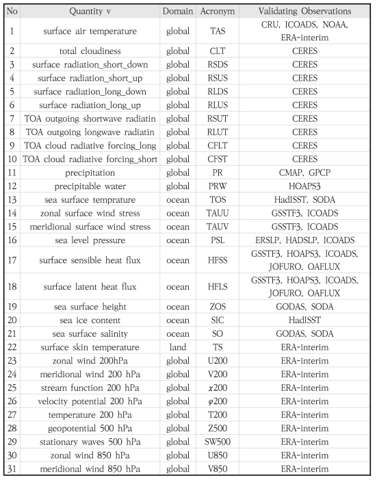 Climate variables and corresponding validation data.