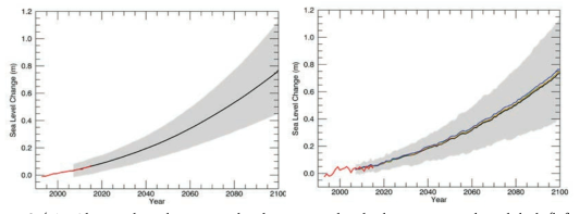 Observed and projected relative sea level change over the global (left panel) and the Korea peninsular (right panel). The observed sea level change from CSIRO is plotted in red. The projected range from 21 CMIP5 RCP8.5 scenario runs (90% uncertainty) is shown by the shaded region for the period 2007 to 2100 with the bold black lined showing the ensemble mean. Color lines represent over the East Sea (green), the Yellow Sea (orange), and the South Sea (blue).