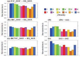 (left panels) The area averaged monthly mean absolute biases between simulated SSTs and reanalyzed SST, EI_SST, in K during 1981~2005 (25years): (a) UC_SST, (b) BC_SST, and (c) BCVC_SST. (right panels) The absolute difference between (d) panel b and panel a, and (e) panel c and panel a.