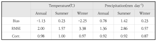 Statistics of the similarities between the climatologies of RCM and APHRODITE over East Asia.