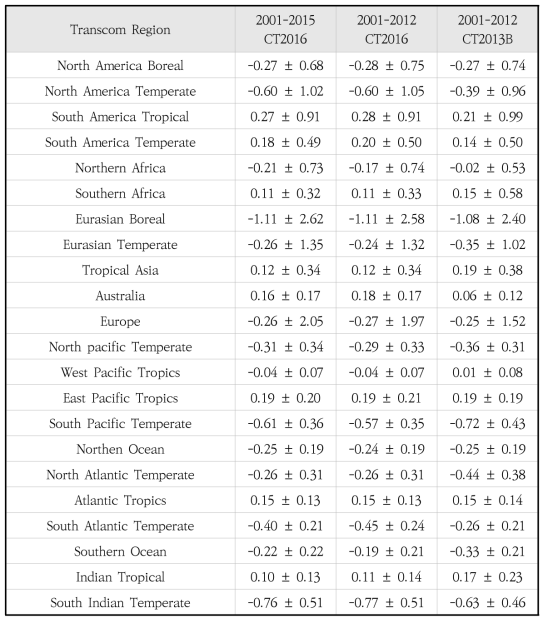 Long-term mean natural flux (biosphere + ocean + fire) from CT2016-Asia compared to CT2013B-Asia. The uncertainty listed is the one standard deviation level from the Ensemble Kalman filter estimate. Units are PgCyr-¹