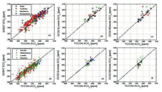 TCCON XCO2 versus GOSAT, and OCO-2 over the selected TCCON sites.