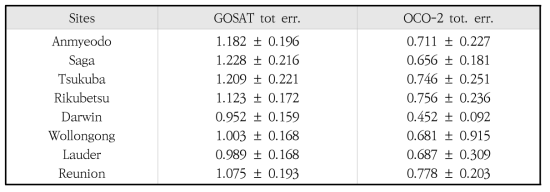 XCO2 retrieval error (ppm) (Interference error + Retrieval noise + Smoothing error)