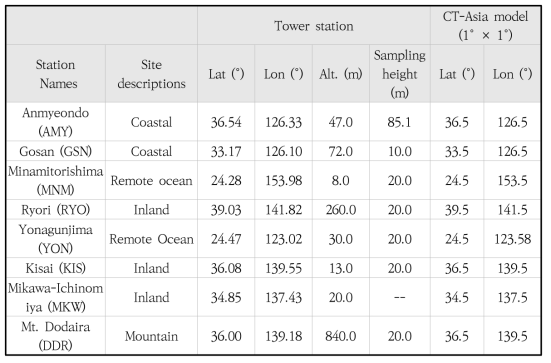 Sites descriptions and the nearest grid points to observation sites are given.