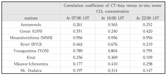 The correlation coefficient for CT-Asia versus tower observations of CO2 at different stations in East Asia is given below.given.