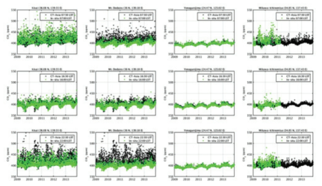 The time series CO2 VMR of tower in-situ measurements and CT-Asia model simulations at surface levelover Kisai, Mt. Dodaira, Yonagunjima, and Mikawa-Ichinomiya sites during 2009 – 2013.