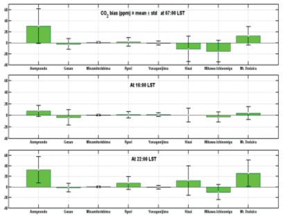 The mean bias of CO2 with standard deviation between CT-Asia and tower observations at 07:00, 16:00, and 22:00 LST during 2009 – 2013 is shown.