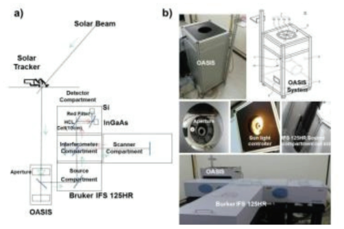 a) Shows the configuration of installed equipment and the path of solar beam and b) Schematic views of the Operational Automatic System for the Intensity of Sunray(OASIS) system