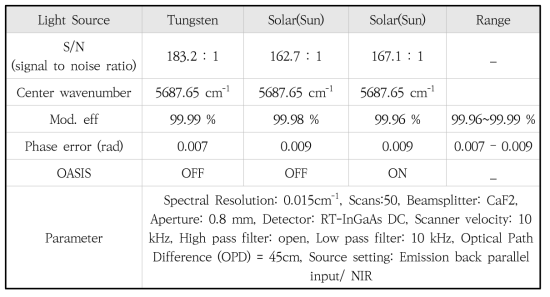 Instrument Line Shape(ILS) measurements without Operational Automatic System for the Intensity of Sunray(OASIS) system (sources of light are tungsten lamp and solar light)