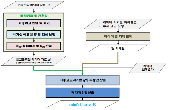 Flowchart of Hybrid Surface Rainfall(HSR) of dual-polarization radar.