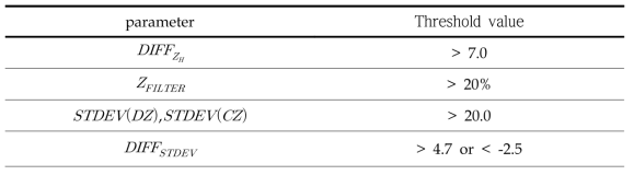 Threshold values of the identification parameters for ground clutter(GC) identification