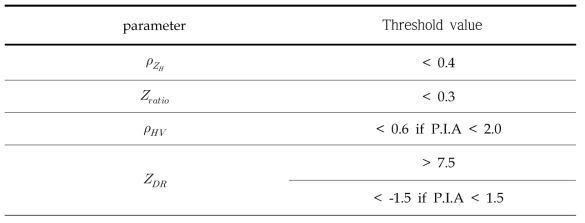 Threshold values of the identification parameters for non-rain echo identification.