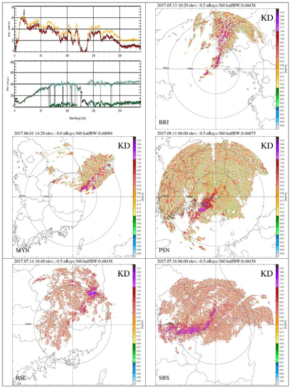 The range profile of reflectivity and differential phase shift(left top) and estimated specific differential phase shift.