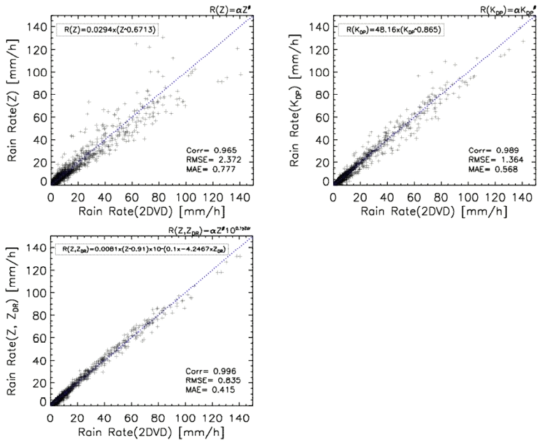 The relationships for rainfall estimation of dual-polarization.