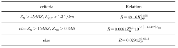 Threshold values of the relations for rainfall estimation.