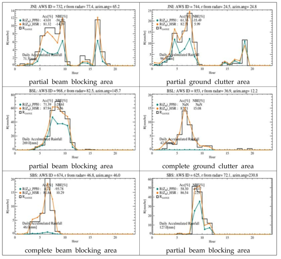 The time-series of AWS rainfall(black), R(PPI0)(green) and R(HSR)(orange).