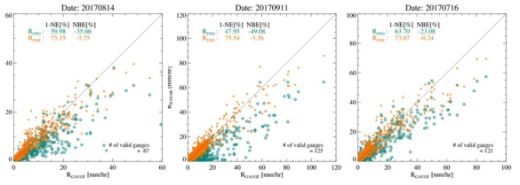 Scatter diagrams of the hourly rainfall estimated by R(PPI0)(green dot) and R(HSR)(orange dot) of JNI, BSL and SBS versus the corresponding rain-gauge rainfall with correction of system bias and rain attenuation.