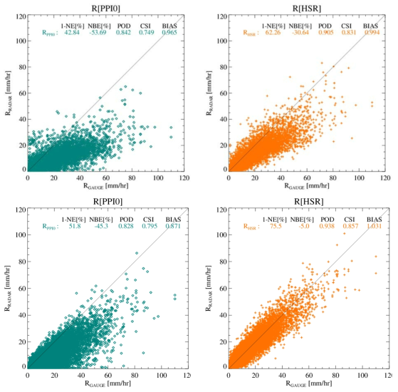 Scatter diagrams of the hourly rainfall estimated by R(ZH)[PPI0](green dot) and R(ZH)[HSR](orange dot) of 10 dual-polarization radar versus the corresponding rain-gauge rainfall during whole verification period without(top) and with(bottom) correction of system bias and rain attenuation.