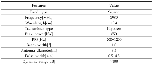 Features of S-band weather radar located at Jindo(JNI)