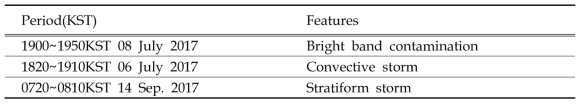 Radar data used to develop the storm detection algorithm