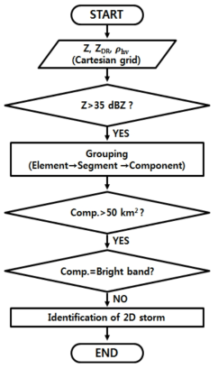 Flow chart of storm identification