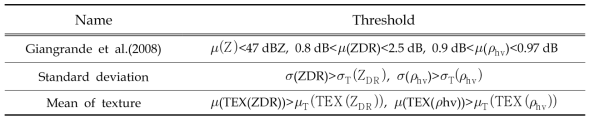 Algorithm of bright band identification