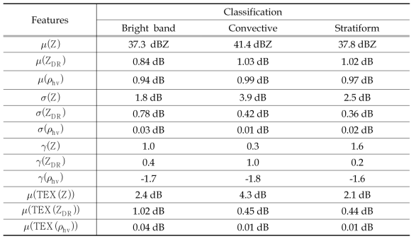 Distribution of parameter in each classification