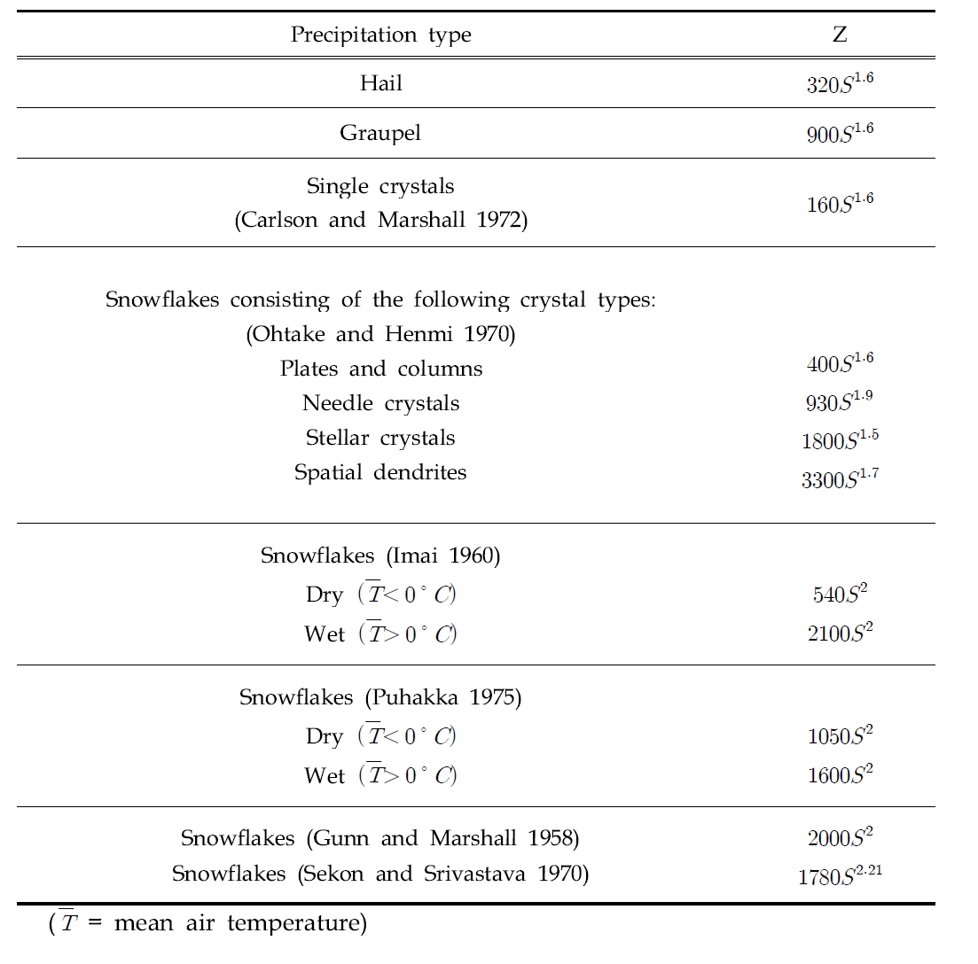 Z-S relationships according to the type of snow