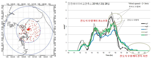 Location of AWS within 100km KWK radius (left panel), comparison of measurements in time series between tipping gauge and weighting gauge in Jincheon ground observation site