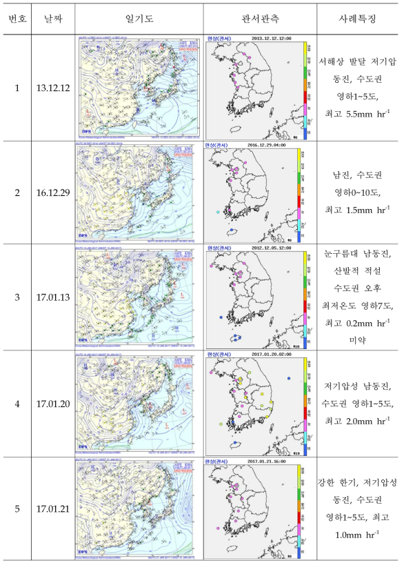 Case studies of snowfall events in Korean Peninsula