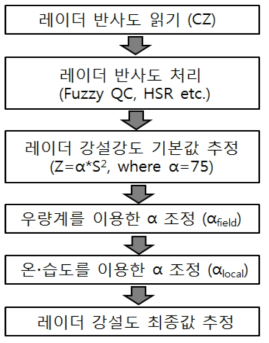 Main flowchart of the radar snowfall estimation algorithm including correction process using AWS measurements