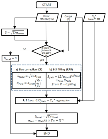 Detailed flowchart of the radar snowfall rate algorithm with (a) a real-time bias correction (CF) and (b) a real-time Z-S fitting (RAR) using rain gauge measurements