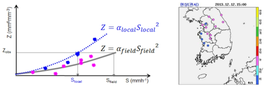 Comparison of the field(Sfield) and the local snowfall rate(Slocal) estimated form the radar reflectivity Zobs (magenta dost: snow, blue dots: rain)