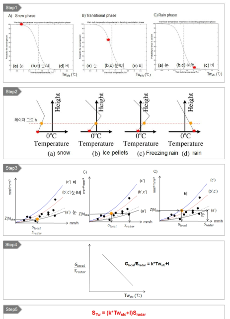 Theoretical derivation of wet bulb correction model and correction of the radar snowfall rate