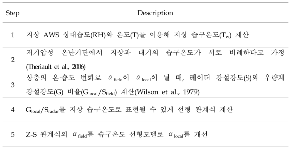 Description of steps for radar snowfall estimation using the web-bulb temperature(Tw).