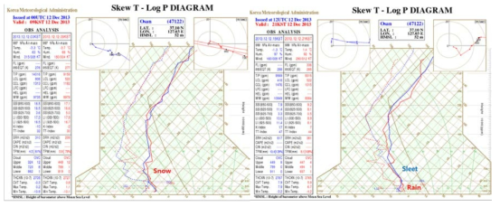 Skew T-Log P diagram based on the measurements from the sonde at Osan(latitude: 37.10N, longitude:127.03E); upper panel: 03:00KST(blue), 09:00KST(red); lower panel: 15:00KST(blue), 09:00KST(red)